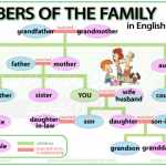 Learn about your Family Members in English